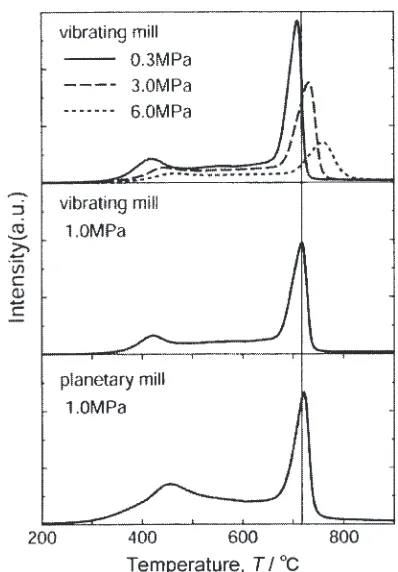 Fig. 11TDS proﬁles of mass number 2 (H2-gas) for the nanostructuralgraphite prepared by vibrating milling for 80 h under various hydrogenpressures; 0.3, 1.0, 3.0, 6.0 MPa and by planetary milling for 80 h under1.0 MPa.