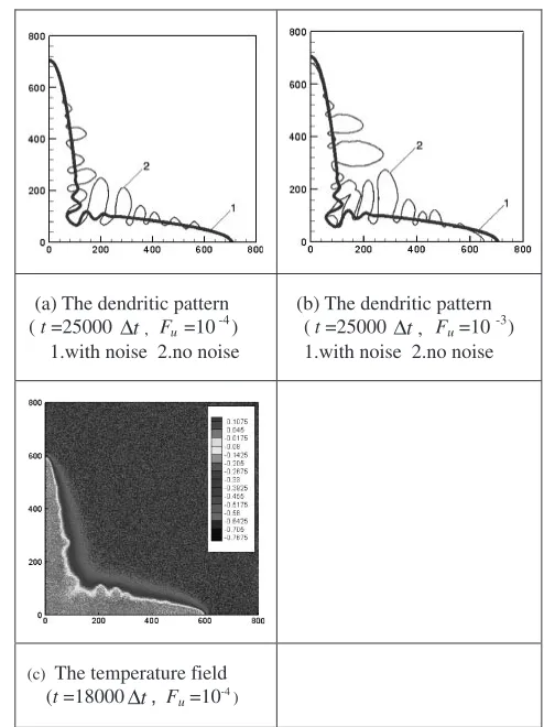 Fig. 5The eﬀect of anisotropy coeﬃcient " on side-branches.