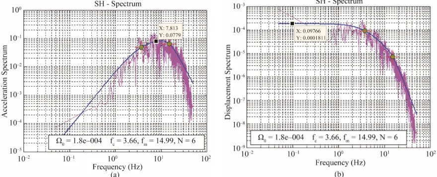 Figure 2. Plot of velocity spectrum for estimation of fc—it is a value of frequency where the velocity spectrum has a peak value shown on left (a) log-log plot and on right (b) log-linear plot