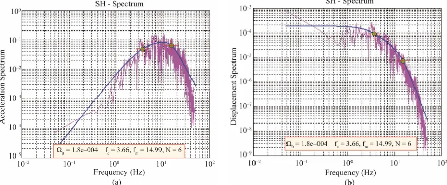 Figure 5. Plot of rms error and (a) corner frequency (b) frespective plots.max. Values with least rms error are shown for fc and fmax in   
