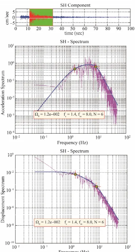 Figure 7. Flowchart of procedure adopted for estimation of earthquake source parameters