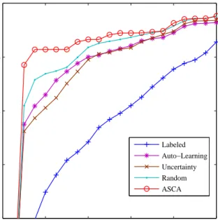 Figure 2: The same ROC curves as in figure 1, with q = 50 user queries.