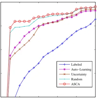 Figure 4: Average test set ROC curves of our method for the three different q values considered (10, 50, 100) and of SpamAssassin (see captions of figures 1–2)