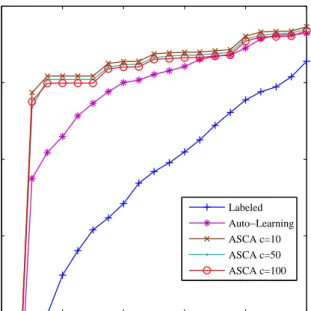 Figure 6: The same ROC curves of figure 5, for q = 50 user queries and propagation rate p = 0.5.