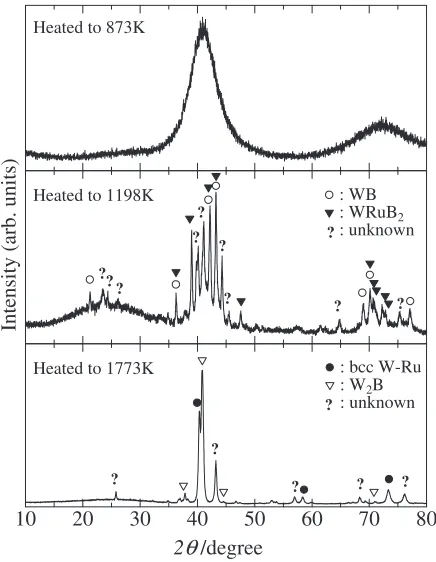 Fig. 6High temperature X-ray diﬀraction spectra showing the change ofthe ﬁrst hallow peak of as-quenched sample of W46Ru37B17 alloy.