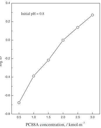 Fig. 3Equilibrium plot of log[H2A2] vs. log D � 3pH.