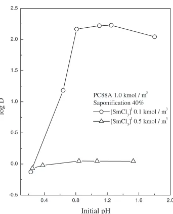 Table 1Complex formation reactions considered for SmCl3 solution andthe corresponding equilibrium constants at 298 K.