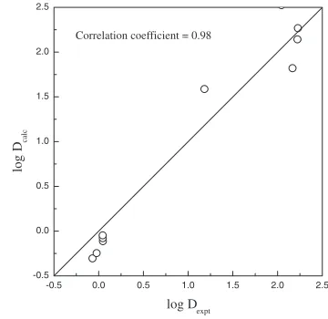 Fig. 6Comparison of distribution coeﬃcients of Sm between measuredand calculated in this study with saponiﬁed PC88A.