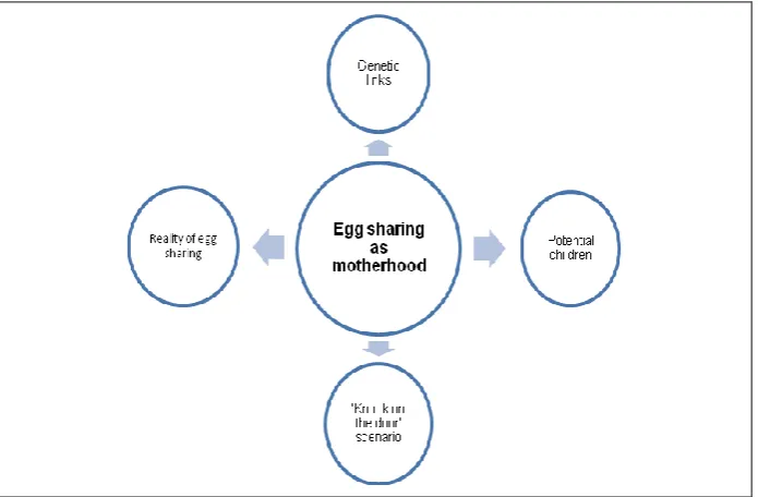 Figure 10.6 Egg sharing as motherhood 