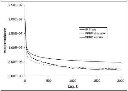 Fig. 4.Q-Q plot comparing the IP trace with the ﬁtted PPBP.