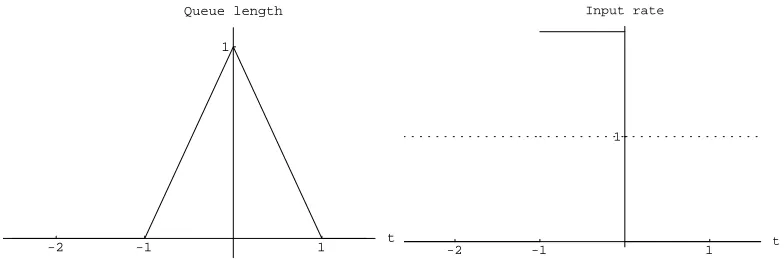 Figure 3.1: The most probable storage path in {V ≥01} and the corresponding input rate forBrownian motion;( v) = tt