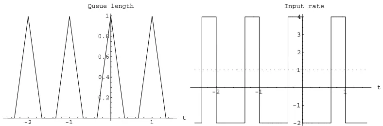 Figure 3.2: The most probable storage path in {V ≥01} and the corresponding input rate forperiodic Brownian bridge;( v) = t[] t( 1 1−[] t) 1 .