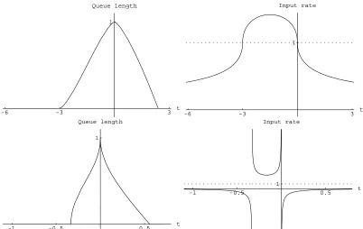Figure 3.4: The most probable storage path in {V ≥01} and the corresponding input rate forfractional Brownian motion;( v) = tt2H