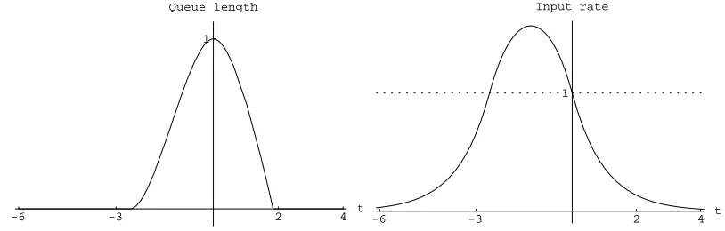 Figure 3.5: The most probable storage path in {V ≥01} and the corresponding input rate forGaussian counterpart of Anick-Mitra-Sondhi model;( v) = t −t+1exp( − t) .