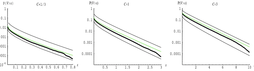 Figure 3.6: A realization of the Gaussian version of A-M-S process shown in different timescales