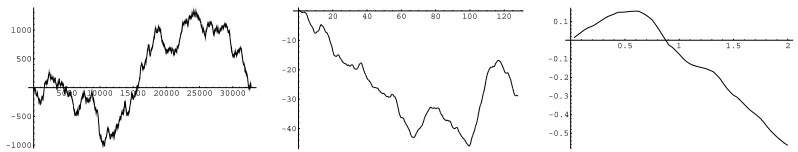 Figure 3.8: The most probable storage path in {V ≥01} and the corresponding input rate forthe Gaussian counterpart of Poisson burst model; C =,1 β =− 3/2.
