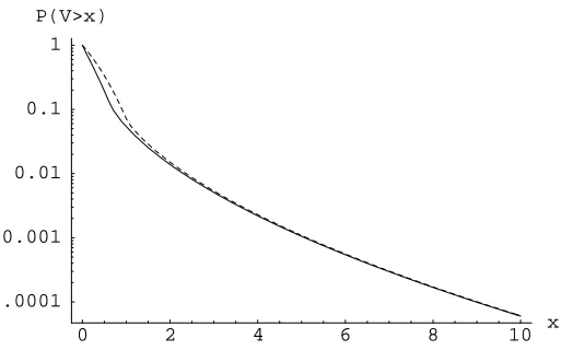 Figure 3.13: The basic approximations for P{V ≥0x}. Solid line:( v) = t12t3+/2[12] t( 1− 1[] t) 1 .Dashed line:( v) = t12t3 +/2[] t( 1 1−[] t) 1 .
