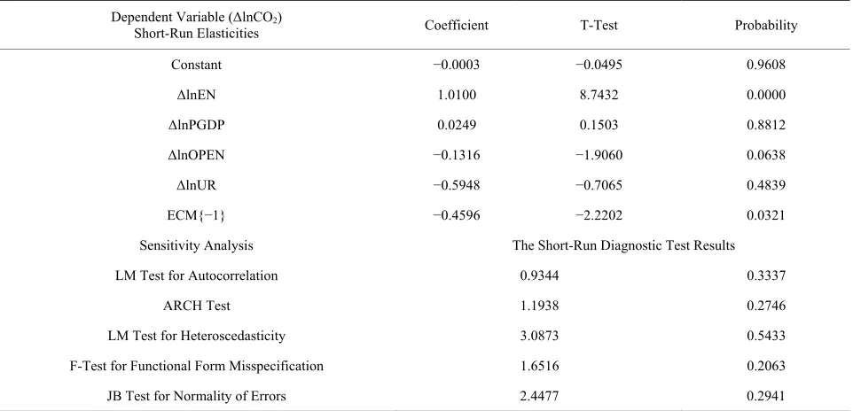 Table 5. ARDL coefficients for long-run. 