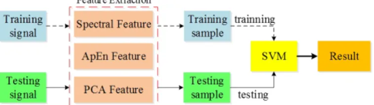 Figure 8. Schematic diagram of the SVM identification model training and optimization.