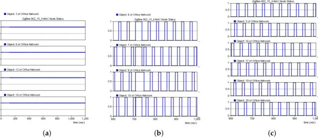 Figure 11. Node status. (a) Coordinator and routing nodes. (b) Networking nodes. (c) Nodes in the normal working state.