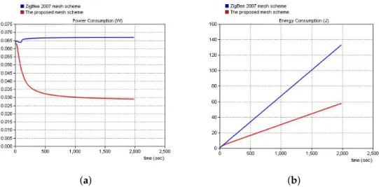 Figure 13. Comparisons of the networking power and energy consumption for the proposed solution and the ZigBee 2007 solution