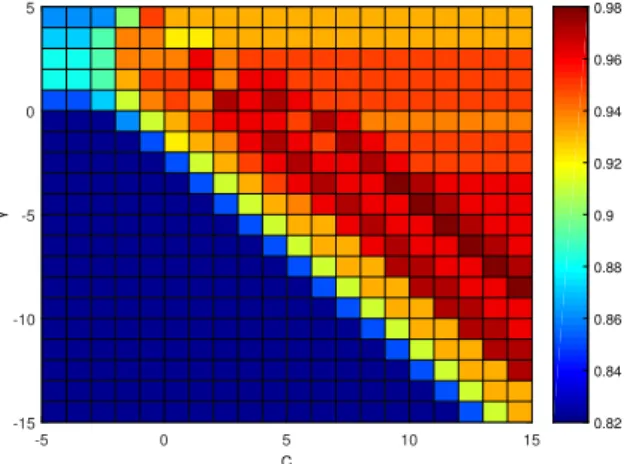 Figure 15. Identification accuracy under different ( C, γ ) parameter combinations.