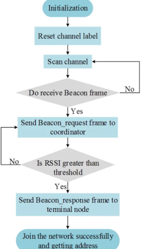 Figure 3. Flowchart of the nodes joining the network.