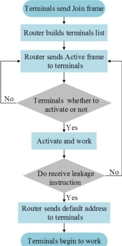 Figure 4 shows the leakage triggered networking flowchart. The terminal nodes send Join frames to the routing nodes to compile a list of terminal nodes