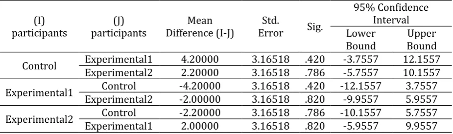 Table 6. Multiple comparisons of the three groups on the pretest 