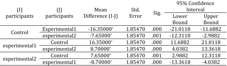 Table 10. Multiple comparisons on the performance of the three groups on the posttest 