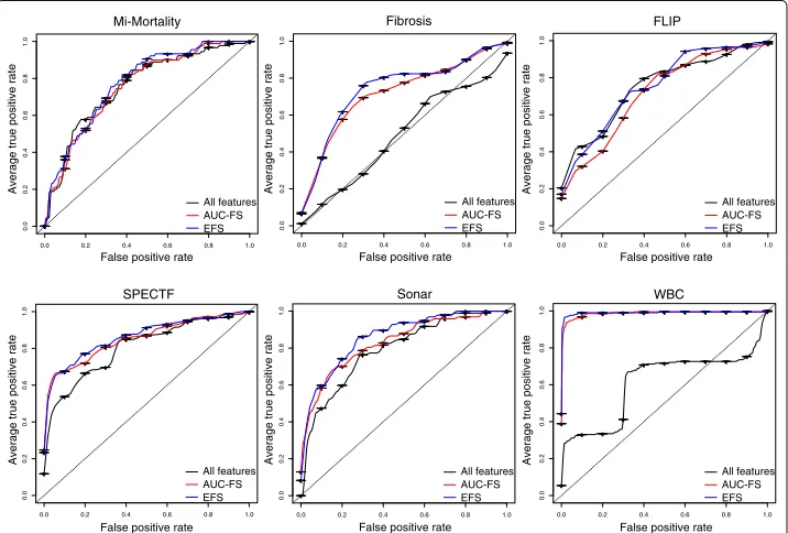 Table 3 Results on datasets