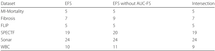 Table 5 Quantity of selected features. Number of selected features of our EFS method with andwithout the AUC-FS