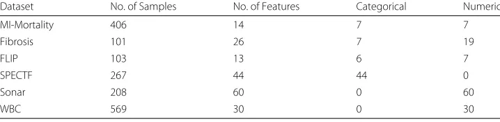 Table 1 Overview of datasets. Number of features after removing samples with missing values