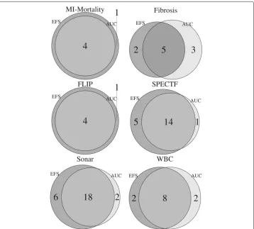 Fig. 1 Venn diagrams. Comparison of feature subsets retrieved from AUC importance and EFS importance