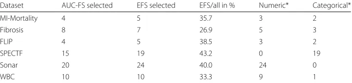 Table 2 Types of selected features. Evaluation of the selected features subsets of AUC-FS and EFS