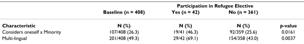 Table 2: Demographic characteristics of first and second year medical school students eligible to enroll in the refugee elective