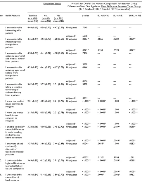 Table 3: Belief/attitude responses: differences among three groups: baseline, participants, and nonparticipants