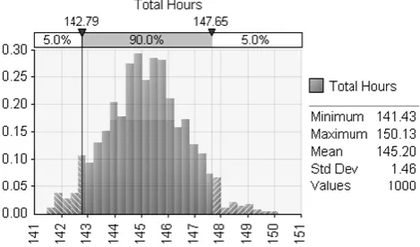 Figure 6: The estimated cost after assuming of control of tasks 