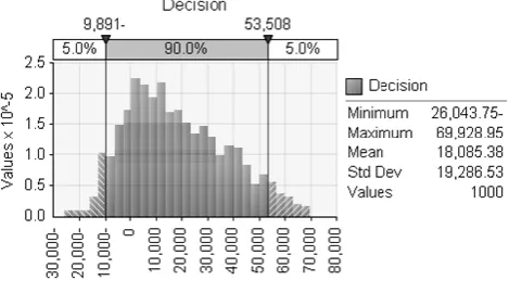 Figure 9: The estimated income from employing new engineer. 