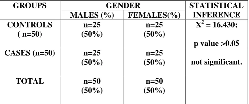 Table 2 GENDERWISE DISTRIBUTION OF THE STUDY GROUP AND STATISTICAL ANALYSIS 
