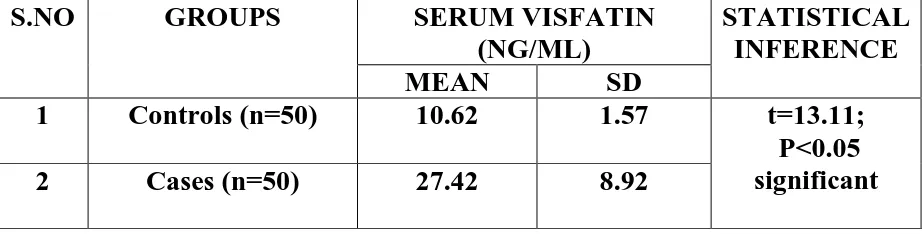 Table 4 COMPARISON OF SERUM VISFATIN LEVEL IN THE STUDY GROUP 