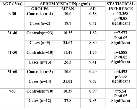Table 5  AGE MATCHED ANALYSIS OF SERUM VISFATIN LEVEL IN THE STUDY GROUP 