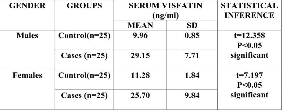 Table 6  GENDER MATCHED COMPARISON OF SERUM VISFATIN LEVELS IN THE STUDY GROUP 