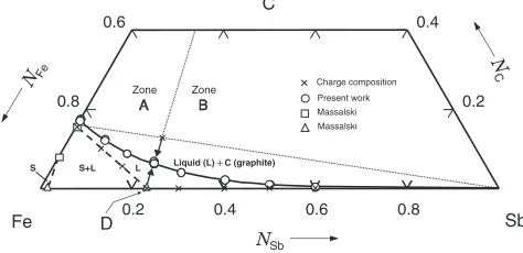 Fig. 1Phase relations in the Fe-Sb-C ternary system at 1473 K.