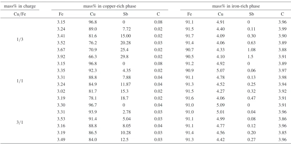 Table 1Phase equilibrium compositions of copper-rich and iron-rich phases in the Fe-Cu-Sb system saturated with carbon at 1473 K.