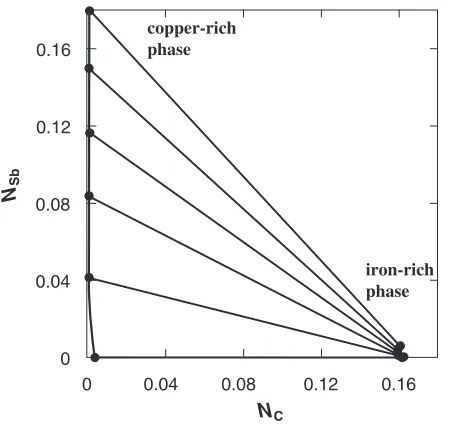 Fig. 3Relation between NSb and NC in copper-rich and iron-rich phases inthe Cu-Fe-Sb system saturated with carbon at 1473 K: mass%Cu/mass%Fe = 1/1 in the charge.