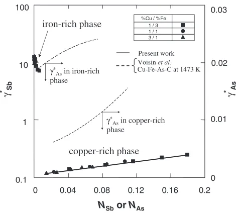 Fig. 6Distribution ratios of minor elements in relation to the antimonycontent in the charge in the Cu-Fe-Sb system saturated with carbon at1473 K.
