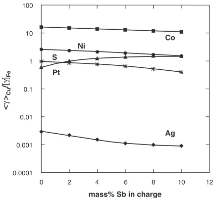 Fig. 8Ratios of activity coeﬃcient of minor elements in relation to theantimony content in the charge in the Cu-Fe-Sb system saturated withcarbon at 1473 K.