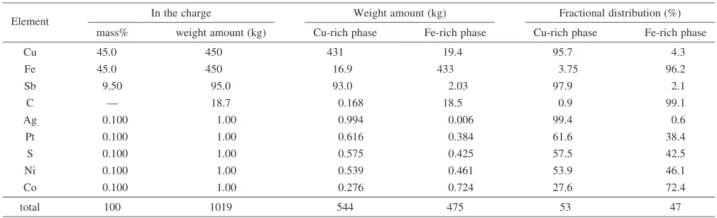 Table 2Material balances in the treatment of 1000 kg of Cu-Fe-Sb speiss under saturation of carbon at 1473 K.