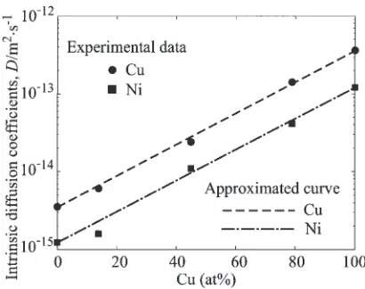 Fig. 1Concentration dependence of intrinsic diﬀusion coeﬃcients at1327 K in Cu-Ni alloys.